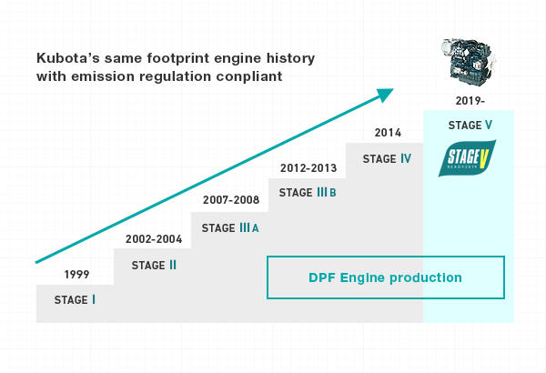 Kubota’s same footprint engine history with emission regulation conpliant