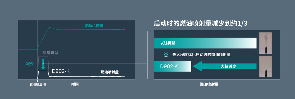 最大程度优化转速与燃油喷射量的示例