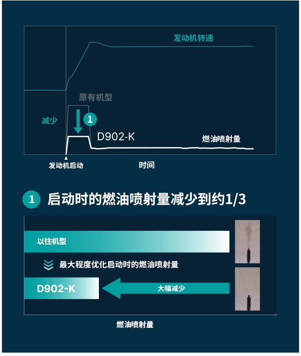 最大程度优化转速与燃油喷射量的示例