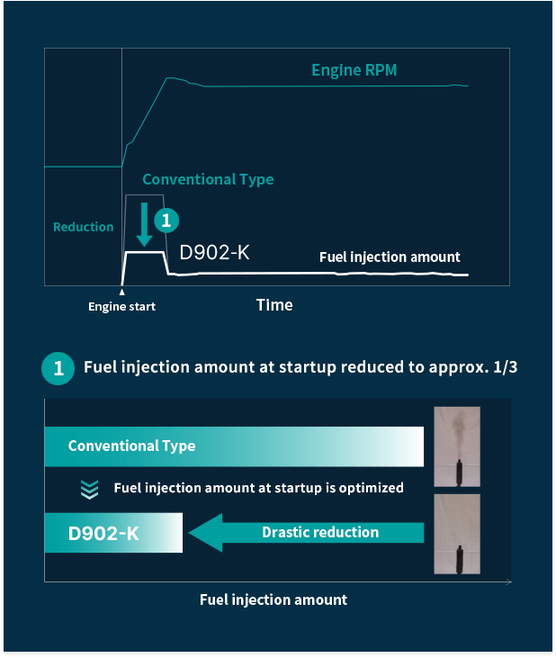 Optimization of RPM and fuel injection amount
