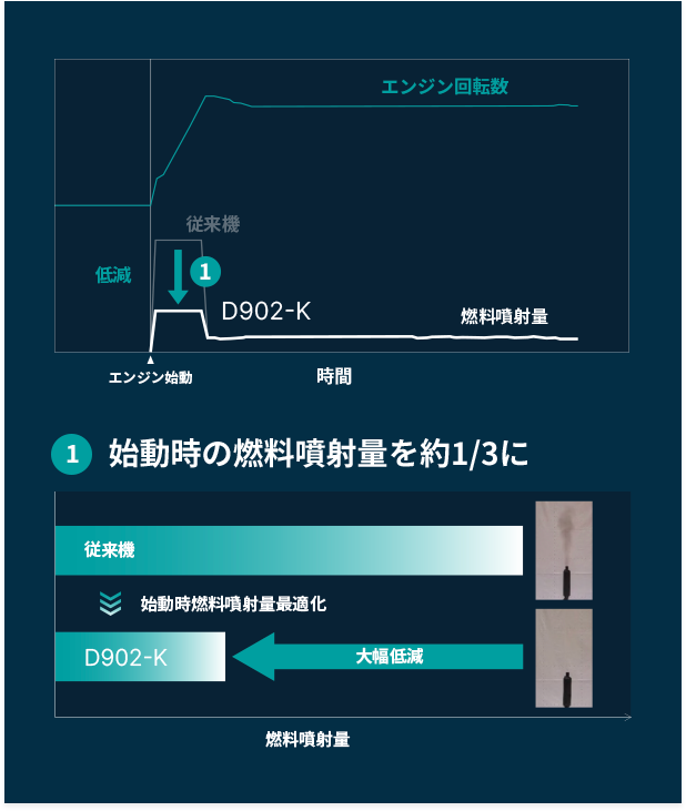 回転数と燃料噴射量の最適化例