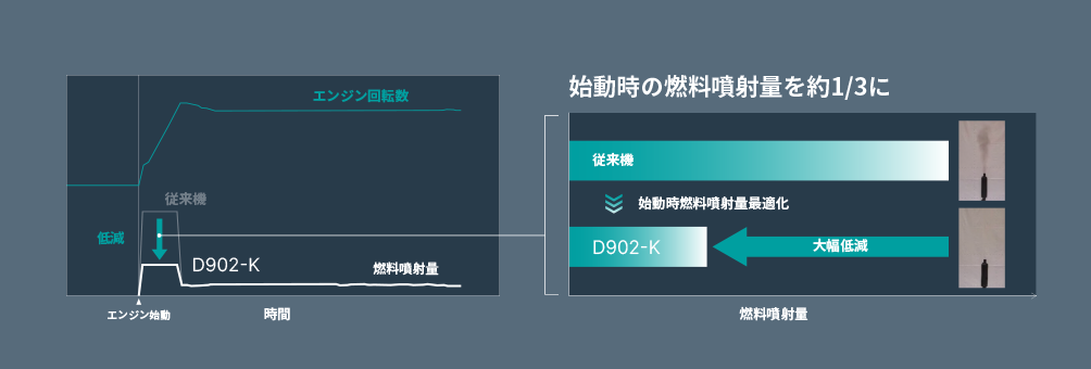 回転数と燃料噴射量の最適化例